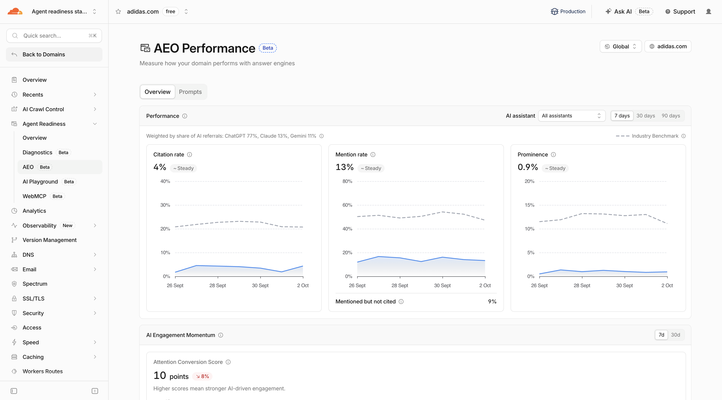 AEO Performance dashboard in the Cloudflare dashboard, showing citation rate, mention rate and prominence over time