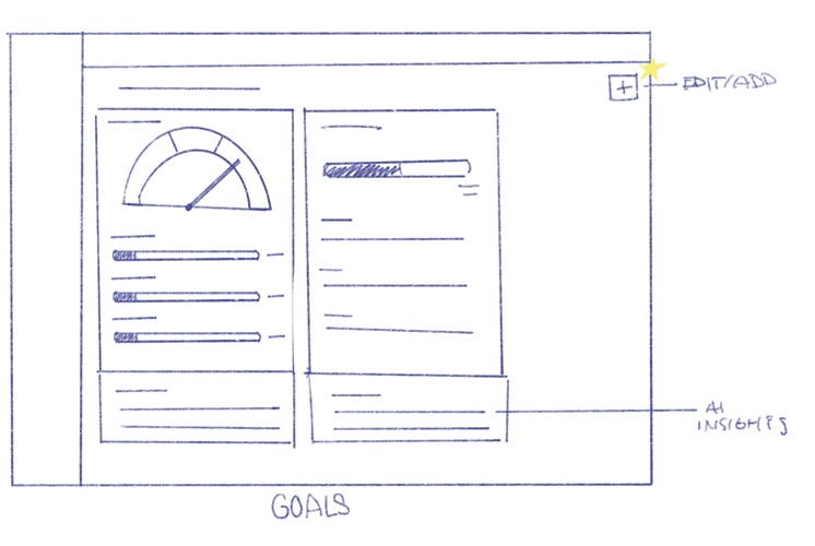 Lo-fi goals layout with edit/add and AI insights