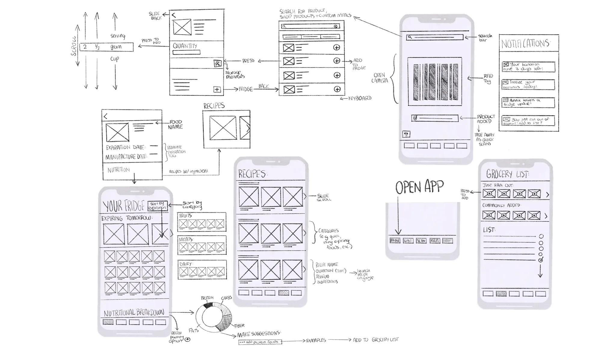 Hand-drawn lo-fi wireframes of the Freshview flows